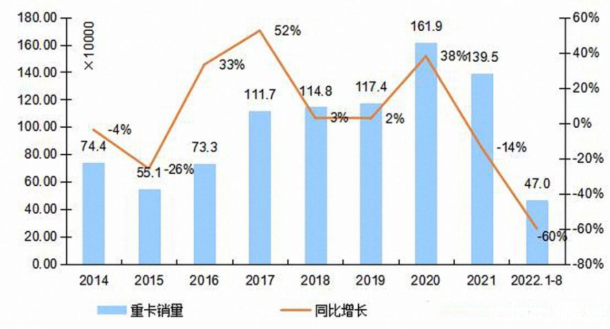 2014-2022年我國(guó)重卡市場(chǎng)銷(xiāo)量年度走勢(shì)圖