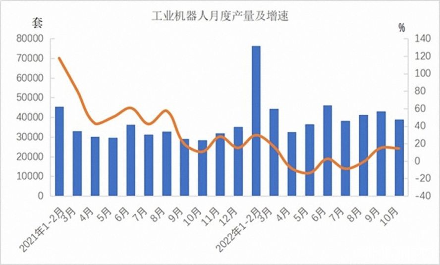 工業(yè)機器人362568套，下降3.2%